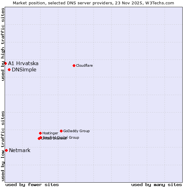 Market position of DNSimple vs. Netmark vs. A1 Hrvatska