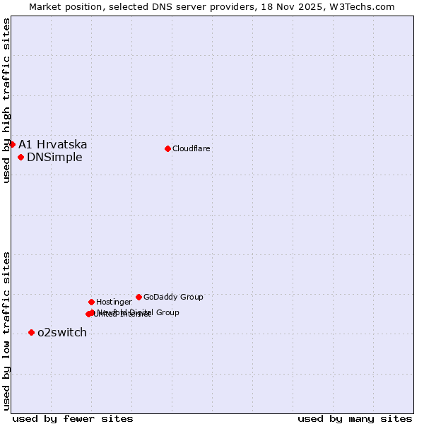Market position of o2switch vs. DNSimple vs. A1 Hrvatska