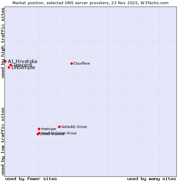 Market position of Tencent vs. DNSimple vs. A1 Hrvatska