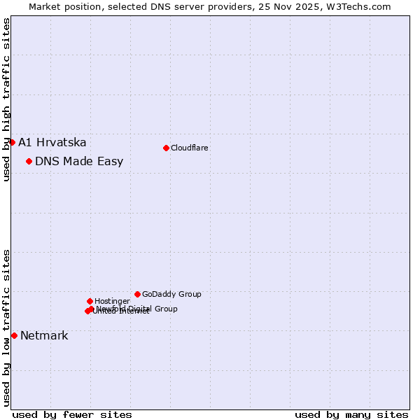 Market position of DNS Made Easy vs. Netmark vs. A1 Hrvatska