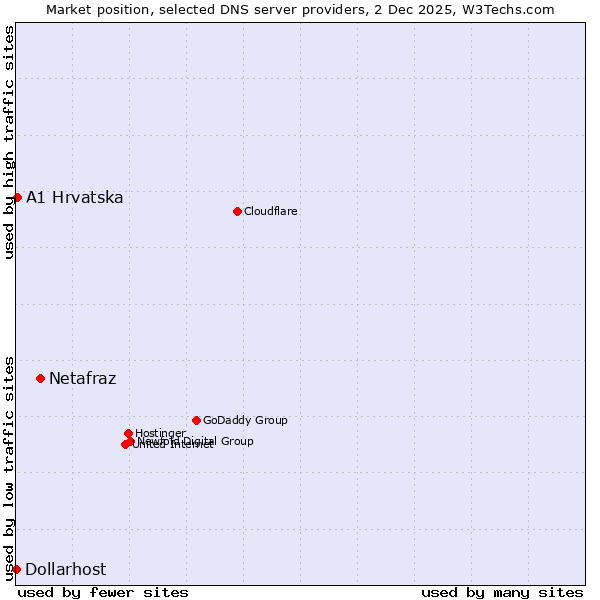 Market position of Netafraz vs. A1 Hrvatska vs. Dollarhost