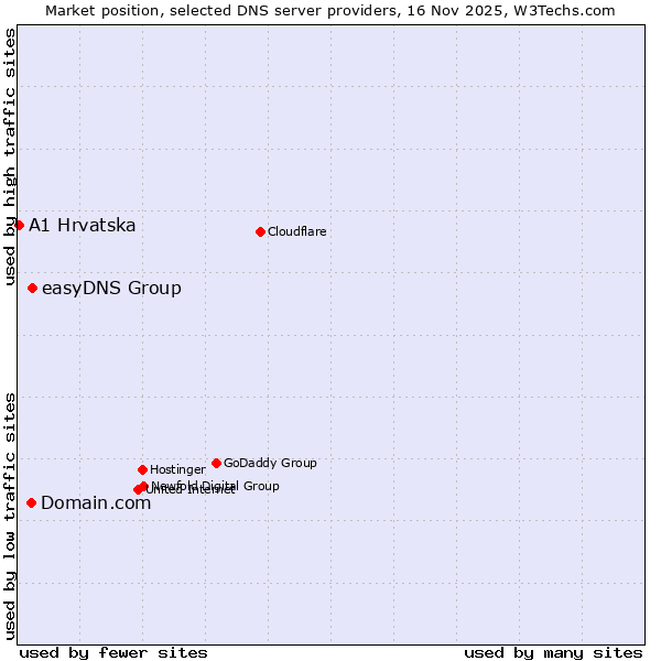 Market position of easyDNS Group vs. Domain.com vs. A1 Hrvatska