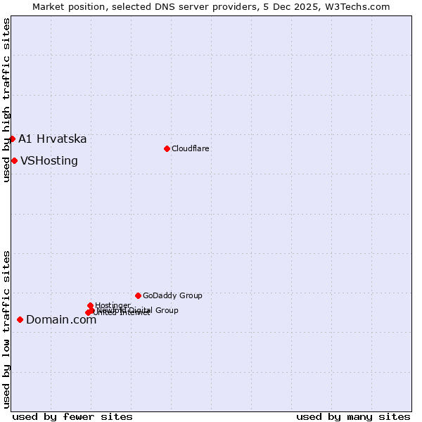 Market position of Domain.com vs. VSHosting vs. A1 Hrvatska