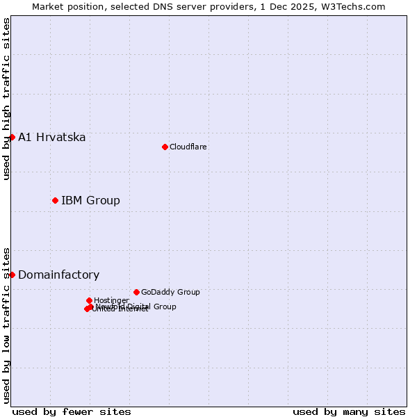 Market position of IBM Group vs. A1 Hrvatska vs. Domainfactory