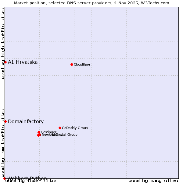 Market position of A1 Hrvatska vs. Domainfactory vs. Webhost Python