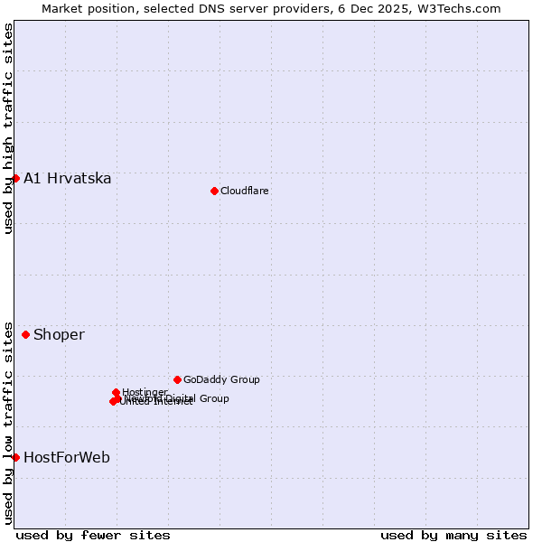 Market position of Shoper vs. A1 Hrvatska vs. HostForWeb