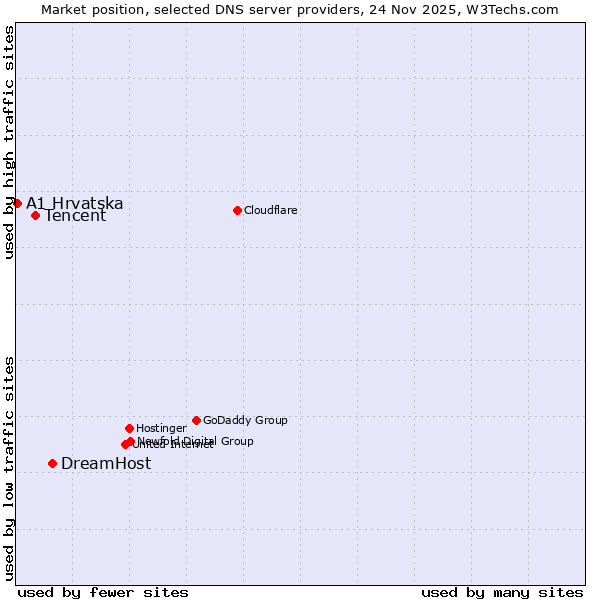 Market position of DreamHost vs. Tencent vs. A1 Hrvatska