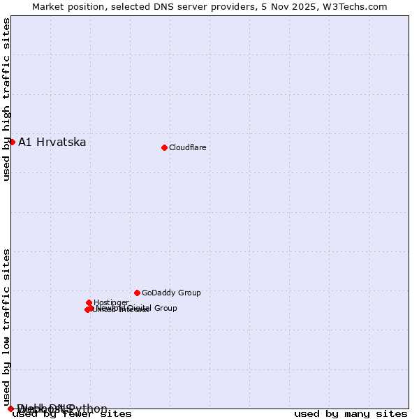 Market position of A1 Hrvatska vs. Duck DNS vs. Webhost Python