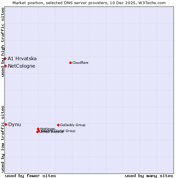 Market position of Dynu vs. NetCologne vs. A1 Hrvatska