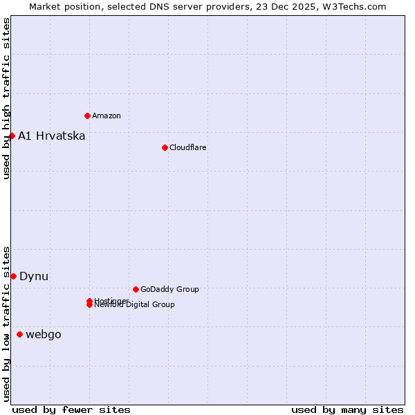 Market position of webgo vs. Dynu vs. A1 Hrvatska