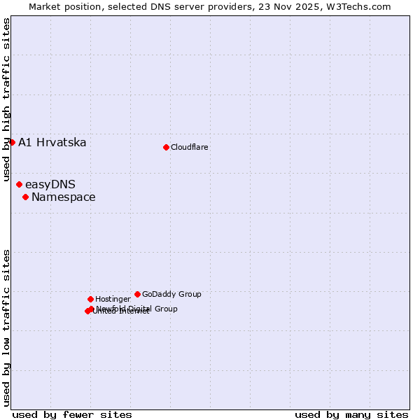 Market position of Namespace vs. easyDNS vs. A1 Hrvatska