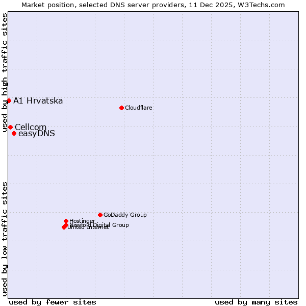 Market position of easyDNS vs. Cellcom vs. A1 Hrvatska
