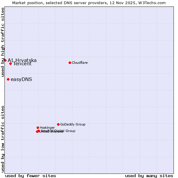 Market position of Tencent vs. easyDNS vs. A1 Hrvatska