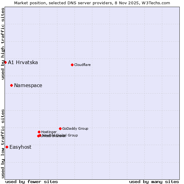 Market position of Namespace vs. Easyhost vs. A1 Hrvatska