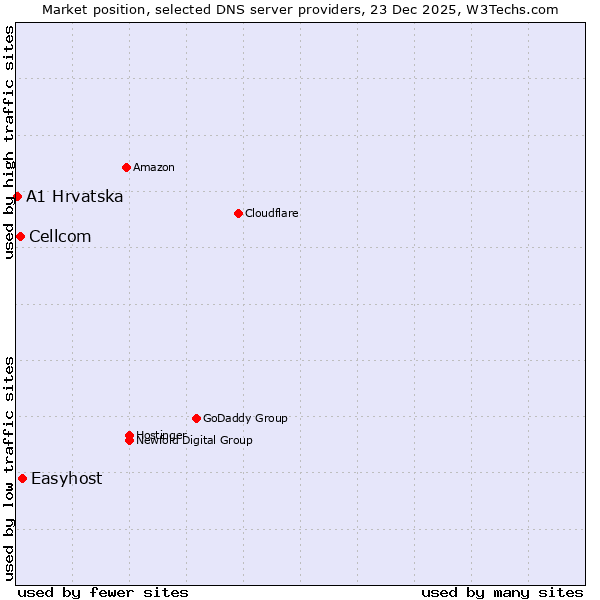 Market position of Easyhost vs. Cellcom vs. A1 Hrvatska