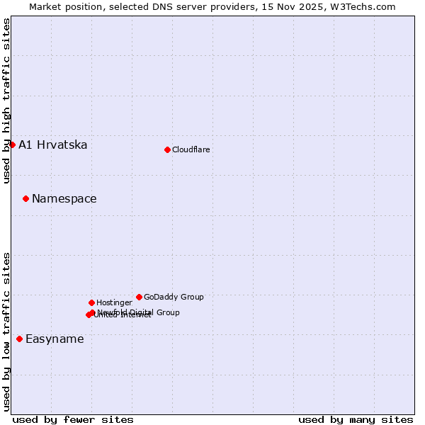 Market position of Namespace vs. Easyname vs. A1 Hrvatska