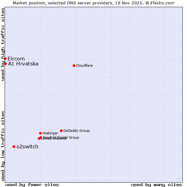 Market position of o2switch vs. A1 Hrvatska vs. Eircom
