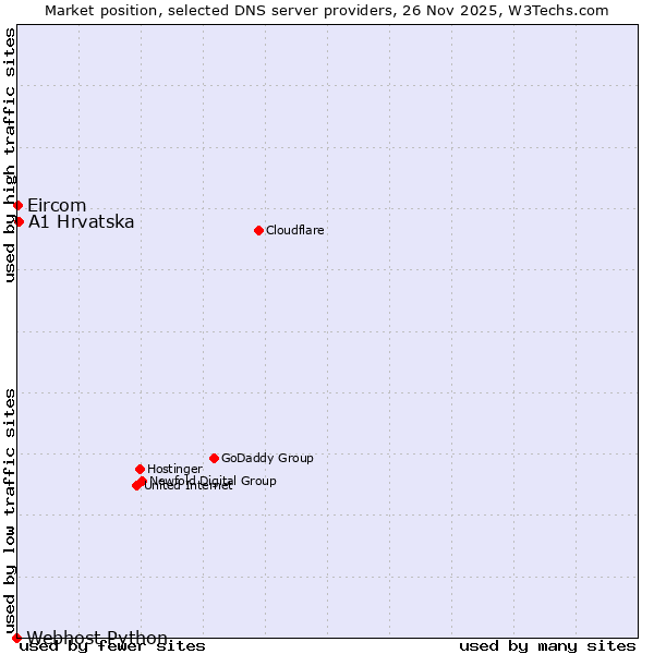 Market position of A1 Hrvatska vs. Eircom vs. Webhost Python