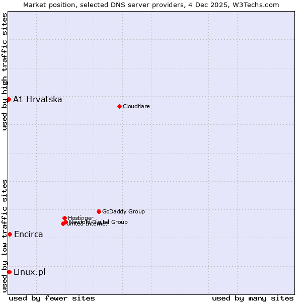 Market position of Encirca vs. Linux.pl vs. A1 Hrvatska
