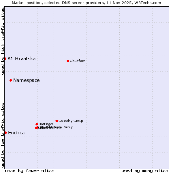 Market position of Namespace vs. Encirca vs. A1 Hrvatska