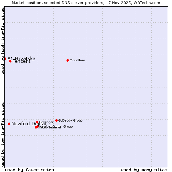 Market position of Tencent vs. Newfold Digital vs. A1 Hrvatska