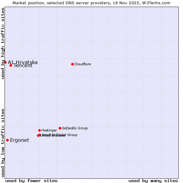 Market position of Tencent vs. Ergonet vs. A1 Hrvatska