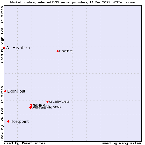 Market position of Hostpoint vs. ExonHost vs. A1 Hrvatska
