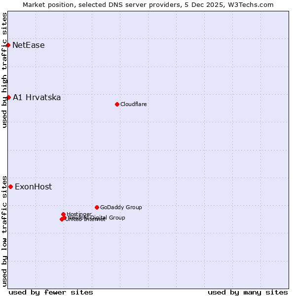 Market position of ExonHost vs. A1 Hrvatska vs. NetEase