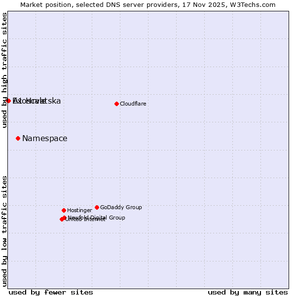 Market position of Namespace vs. A1 Hrvatska vs. Exoscale