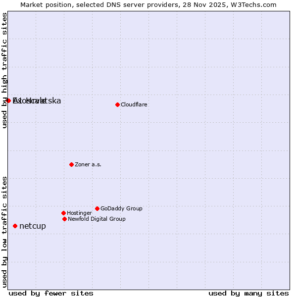 Market position of netcup vs. A1 Hrvatska vs. Exoscale