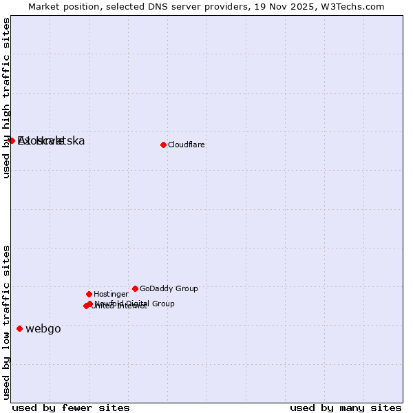Market position of webgo vs. A1 Hrvatska vs. Exoscale