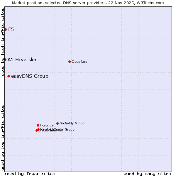 Market position of easyDNS Group vs. F5 vs. A1 Hrvatska