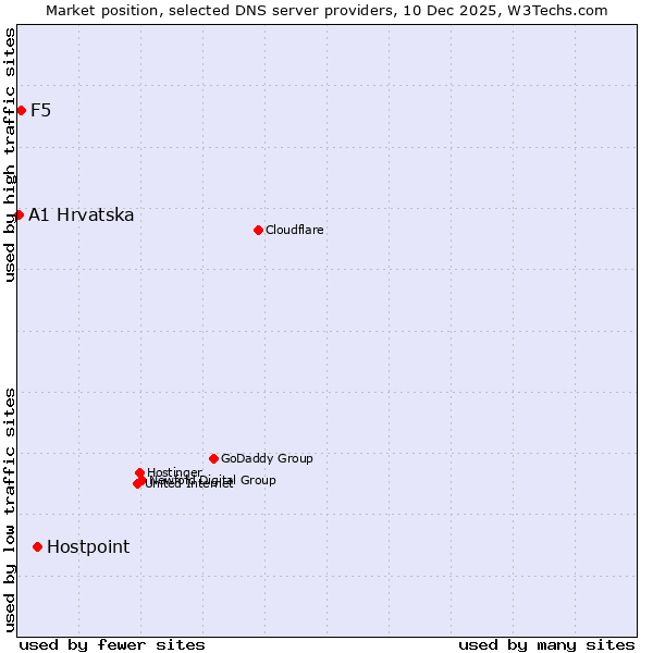 Market position of Hostpoint vs. F5 vs. A1 Hrvatska
