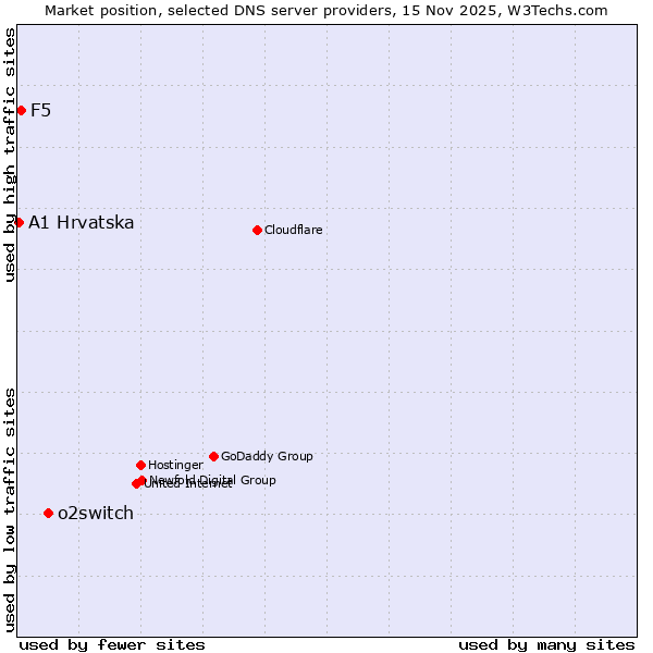 Market position of o2switch vs. F5 vs. A1 Hrvatska