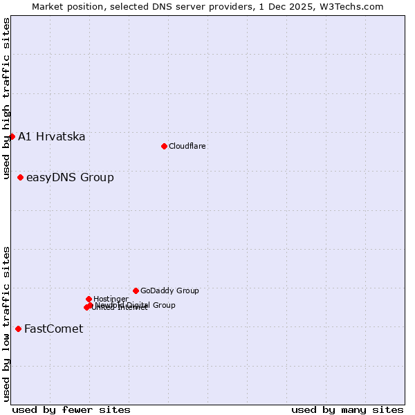Market position of easyDNS Group vs. FastComet vs. A1 Hrvatska
