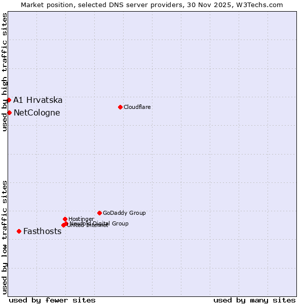Market position of Fasthosts vs. NetCologne vs. A1 Hrvatska