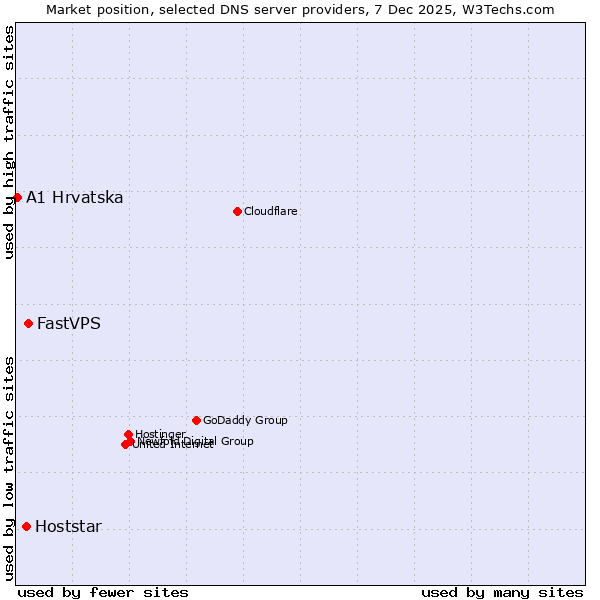 Market position of FastVPS vs. Hoststar vs. A1 Hrvatska