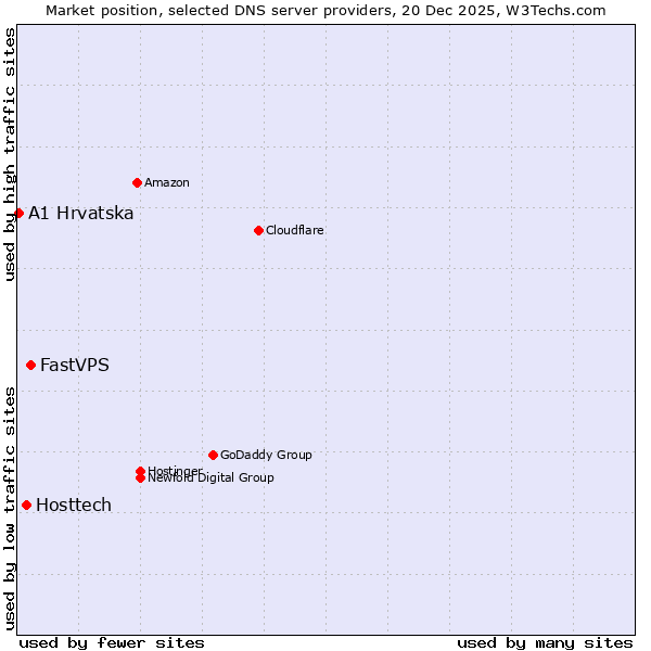 Market position of FastVPS vs. Hosttech vs. A1 Hrvatska