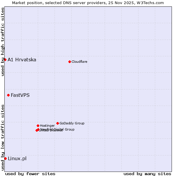 Market position of FastVPS vs. Linux.pl vs. A1 Hrvatska
