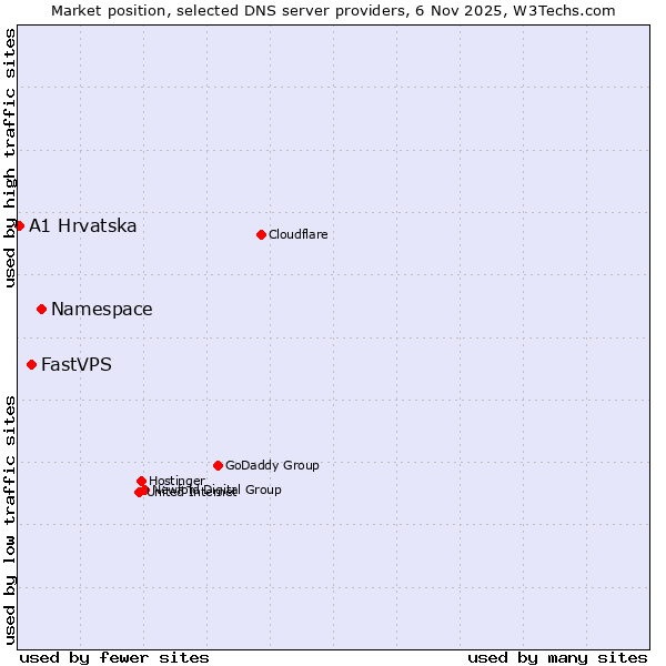 Market position of Namespace vs. FastVPS vs. A1 Hrvatska