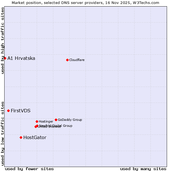 Market position of HostGator vs. FirstVDS vs. A1 Hrvatska