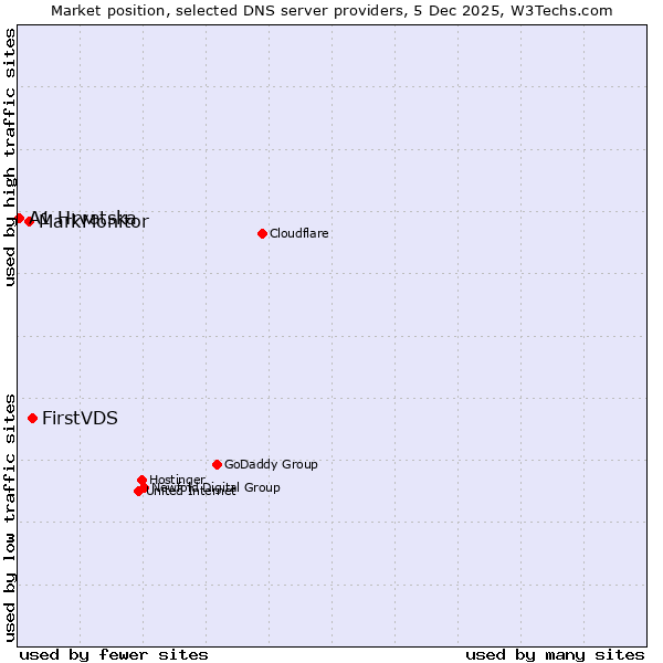 Market position of FirstVDS vs. MarkMonitor vs. A1 Hrvatska
