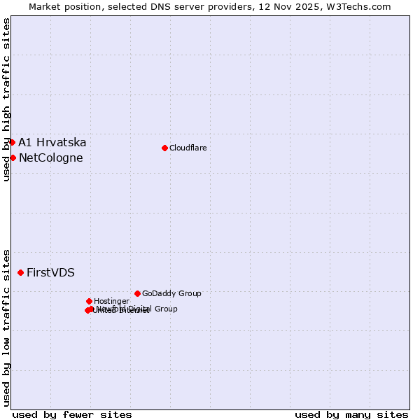 Market position of FirstVDS vs. NetCologne vs. A1 Hrvatska