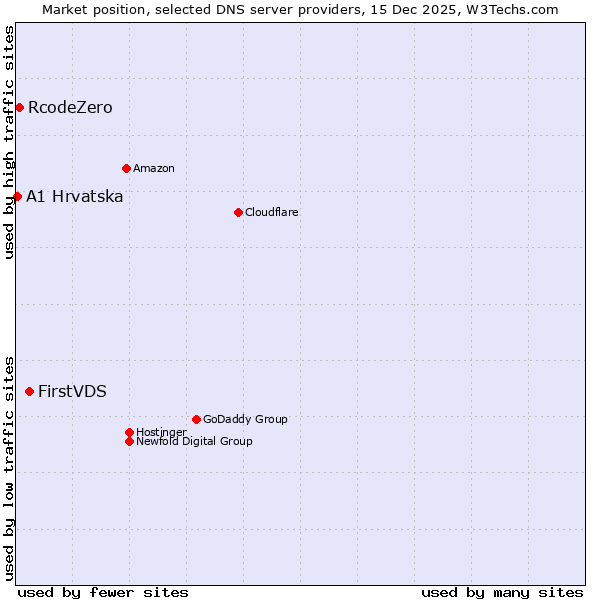 Market position of FirstVDS vs. RcodeZero vs. A1 Hrvatska
