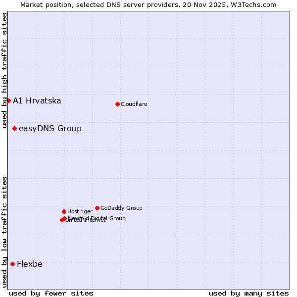 Market position of easyDNS Group vs. Flexbe vs. A1 Hrvatska