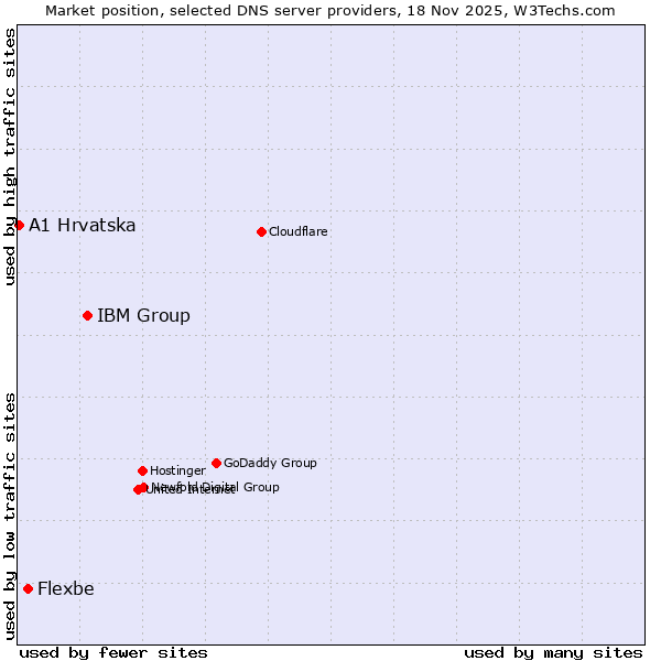 Market position of IBM Group vs. Flexbe vs. A1 Hrvatska