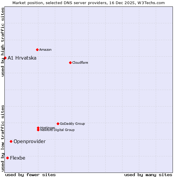 Market position of Openprovider vs. Flexbe vs. A1 Hrvatska
