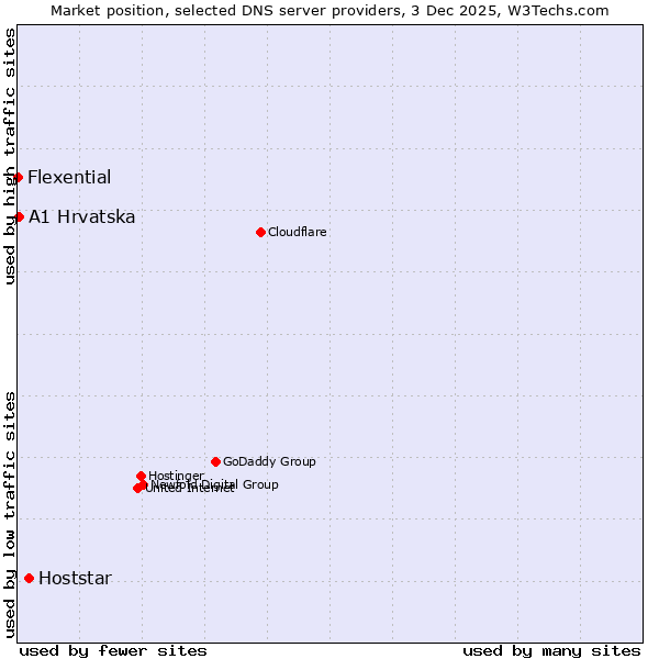Market position of Hoststar vs. A1 Hrvatska vs. Flexential
