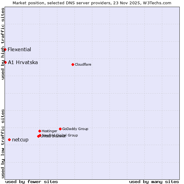 Market position of netcup vs. A1 Hrvatska vs. Flexential