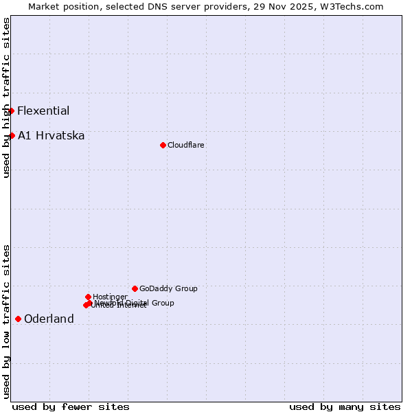 Market position of Oderland vs. A1 Hrvatska vs. Flexential